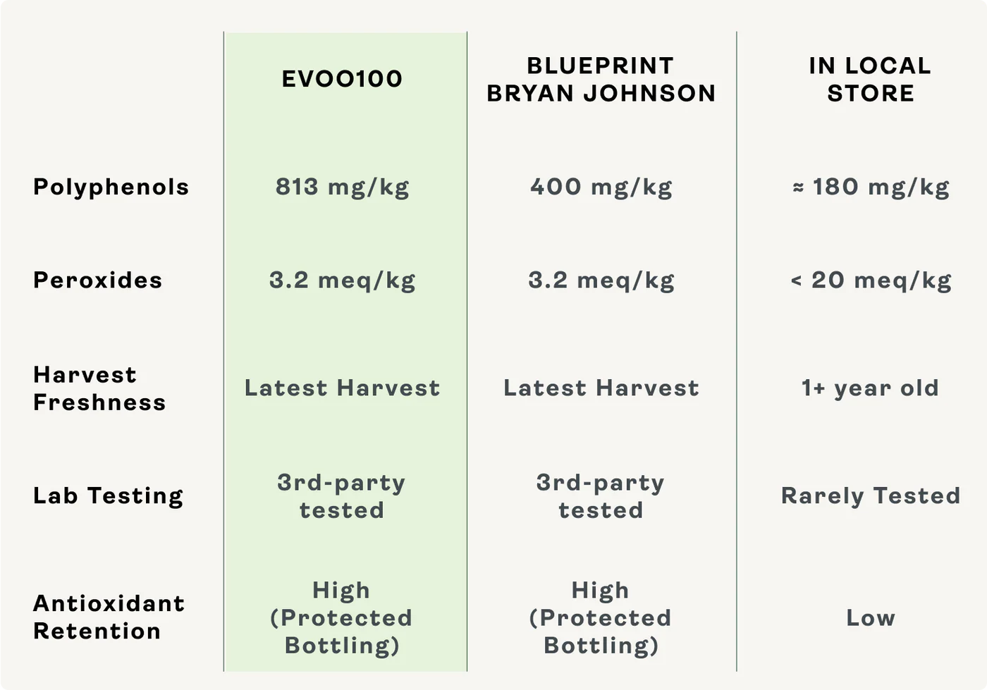 Comparaison d'huiles d'olive extra vierges